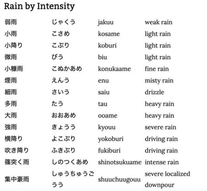 50 Words to Describe Rain in Japanese