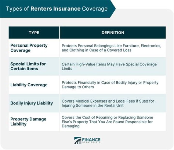 Coverage and Benefits for Renters"