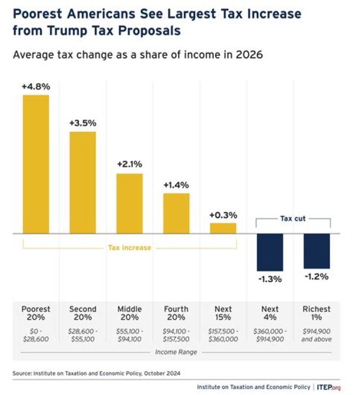 Donald Trump’s tax cuts would add to American growth—and debt