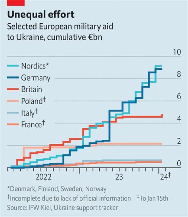 France and Germany are at loggerheads over military aid to Ukraine