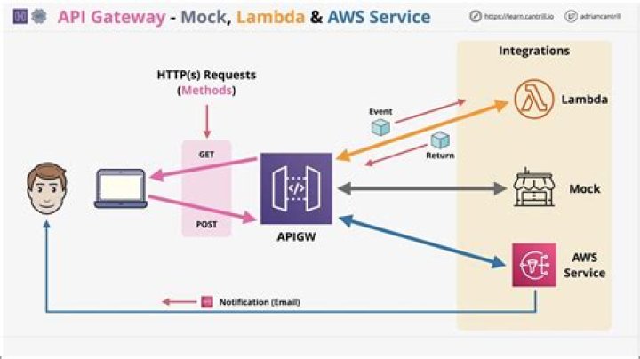 How to connect AWS Lambda to RingCentral