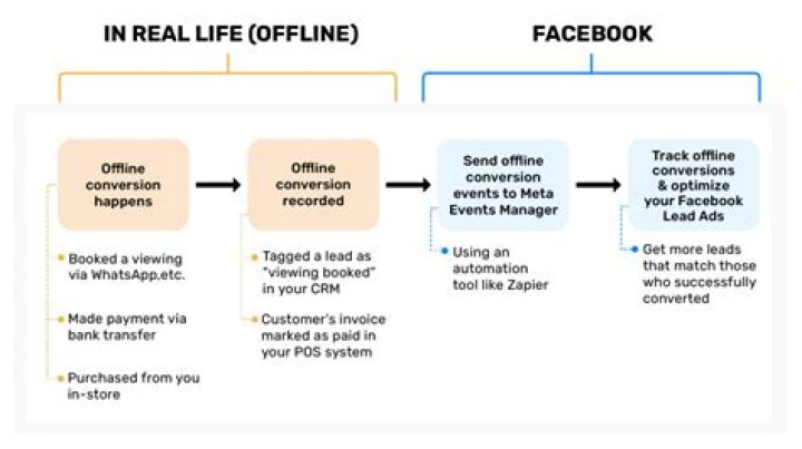 How to connect Stable Diffusion to Facebook Offline Conversions