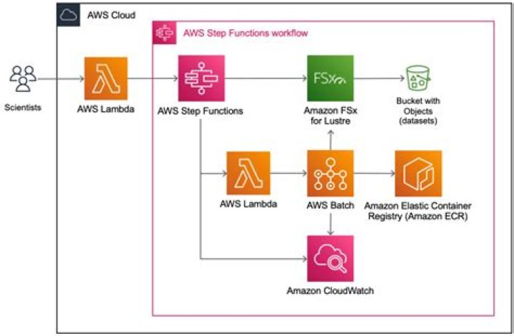 Integrate Contentful with Amazon SQS, Contentful Amazon SQS integration with AI