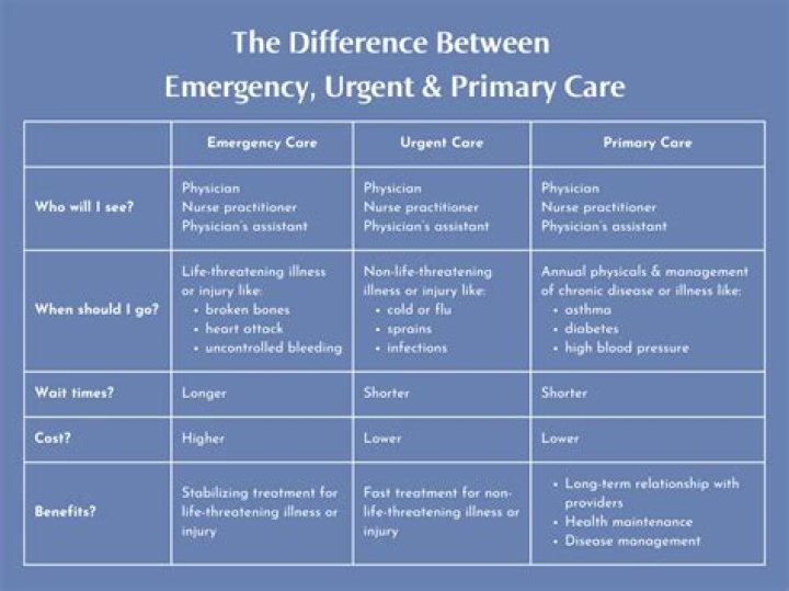 Primary Care vs. Urgent Care vs. The ER
