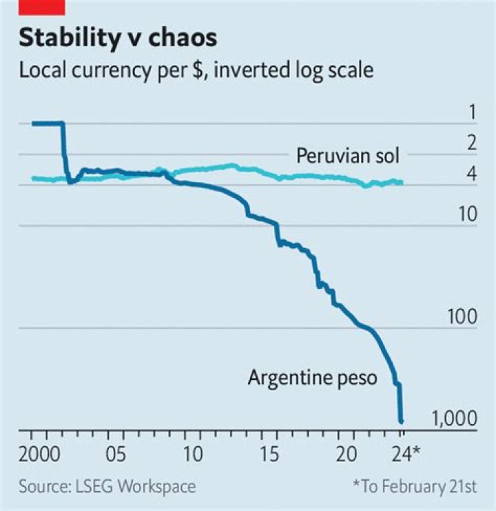What Javier Milei could learn from Peru’s economic successes