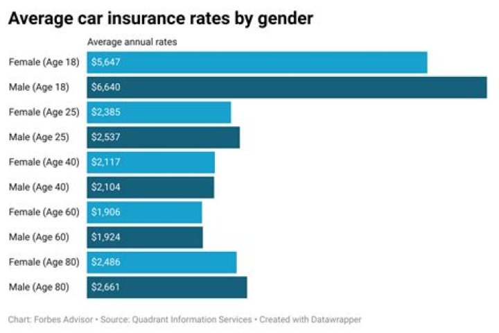 Why car insurance in America is actually too cheap